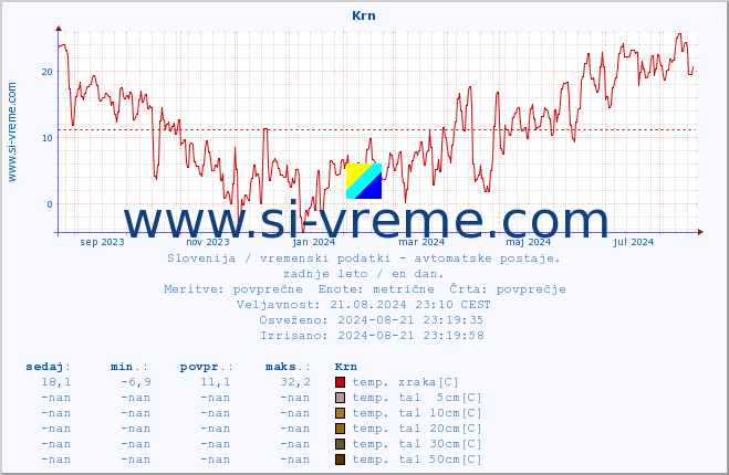 POVPREČJE :: Krn :: temp. zraka | vlaga | smer vetra | hitrost vetra | sunki vetra | tlak | padavine | sonce | temp. tal  5cm | temp. tal 10cm | temp. tal 20cm | temp. tal 30cm | temp. tal 50cm :: zadnje leto / en dan.