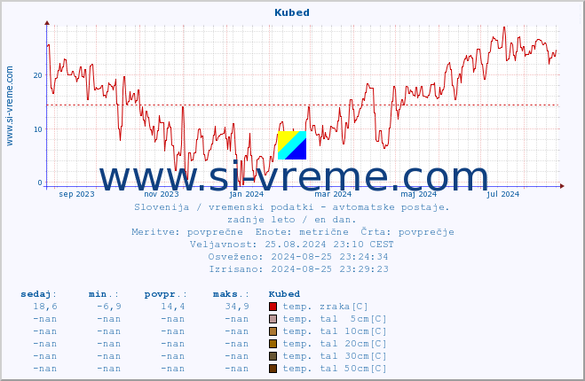 POVPREČJE :: Kubed :: temp. zraka | vlaga | smer vetra | hitrost vetra | sunki vetra | tlak | padavine | sonce | temp. tal  5cm | temp. tal 10cm | temp. tal 20cm | temp. tal 30cm | temp. tal 50cm :: zadnje leto / en dan.