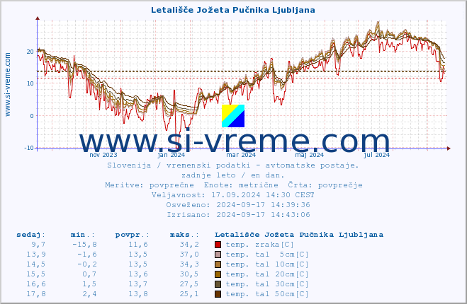 POVPREČJE :: Letališče Jožeta Pučnika Ljubljana :: temp. zraka | vlaga | smer vetra | hitrost vetra | sunki vetra | tlak | padavine | sonce | temp. tal  5cm | temp. tal 10cm | temp. tal 20cm | temp. tal 30cm | temp. tal 50cm :: zadnje leto / en dan.