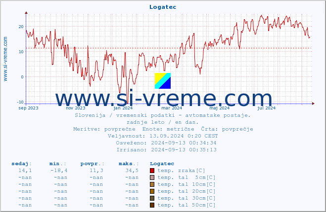 POVPREČJE :: Logatec :: temp. zraka | vlaga | smer vetra | hitrost vetra | sunki vetra | tlak | padavine | sonce | temp. tal  5cm | temp. tal 10cm | temp. tal 20cm | temp. tal 30cm | temp. tal 50cm :: zadnje leto / en dan.