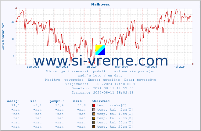 POVPREČJE :: Malkovec :: temp. zraka | vlaga | smer vetra | hitrost vetra | sunki vetra | tlak | padavine | sonce | temp. tal  5cm | temp. tal 10cm | temp. tal 20cm | temp. tal 30cm | temp. tal 50cm :: zadnje leto / en dan.