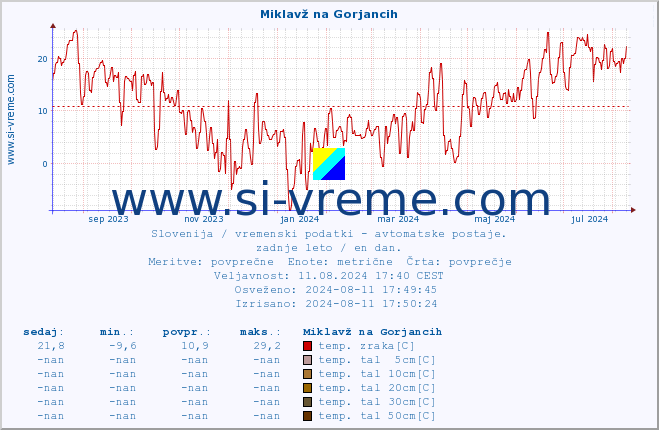 POVPREČJE :: Miklavž na Gorjancih :: temp. zraka | vlaga | smer vetra | hitrost vetra | sunki vetra | tlak | padavine | sonce | temp. tal  5cm | temp. tal 10cm | temp. tal 20cm | temp. tal 30cm | temp. tal 50cm :: zadnje leto / en dan.