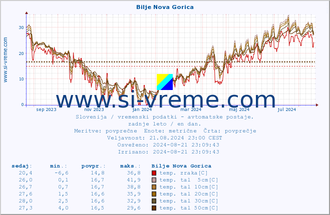 POVPREČJE :: Bilje Nova Gorica :: temp. zraka | vlaga | smer vetra | hitrost vetra | sunki vetra | tlak | padavine | sonce | temp. tal  5cm | temp. tal 10cm | temp. tal 20cm | temp. tal 30cm | temp. tal 50cm :: zadnje leto / en dan.