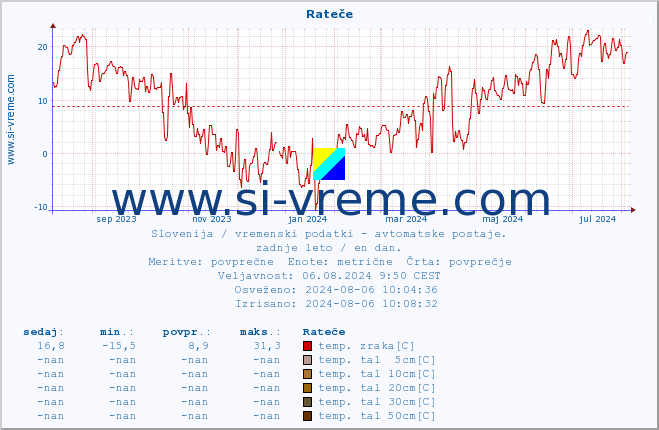 POVPREČJE :: Rateče :: temp. zraka | vlaga | smer vetra | hitrost vetra | sunki vetra | tlak | padavine | sonce | temp. tal  5cm | temp. tal 10cm | temp. tal 20cm | temp. tal 30cm | temp. tal 50cm :: zadnje leto / en dan.