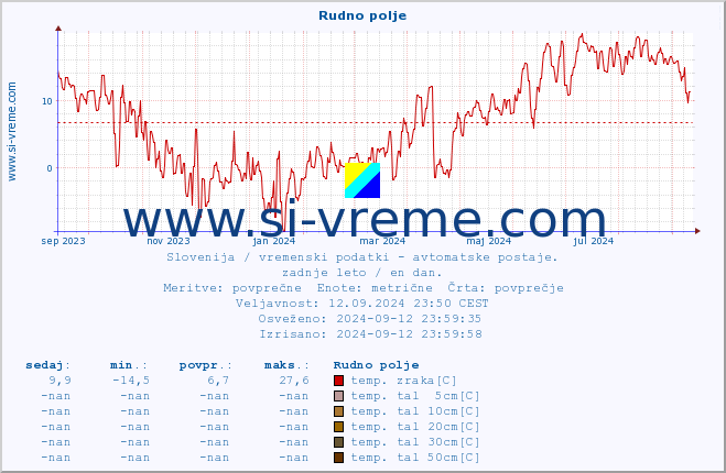 POVPREČJE :: Rudno polje :: temp. zraka | vlaga | smer vetra | hitrost vetra | sunki vetra | tlak | padavine | sonce | temp. tal  5cm | temp. tal 10cm | temp. tal 20cm | temp. tal 30cm | temp. tal 50cm :: zadnje leto / en dan.