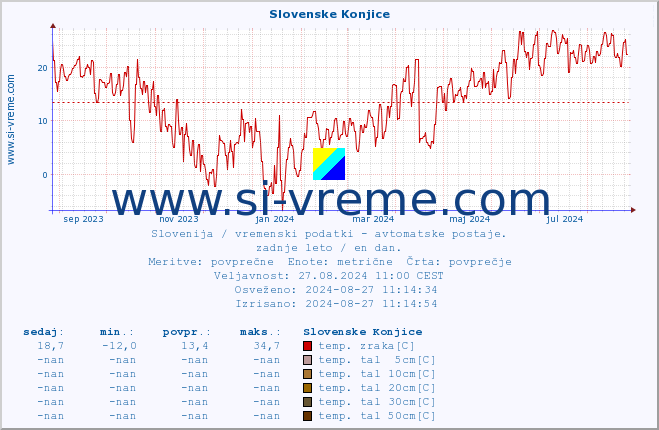 POVPREČJE :: Slovenske Konjice :: temp. zraka | vlaga | smer vetra | hitrost vetra | sunki vetra | tlak | padavine | sonce | temp. tal  5cm | temp. tal 10cm | temp. tal 20cm | temp. tal 30cm | temp. tal 50cm :: zadnje leto / en dan.