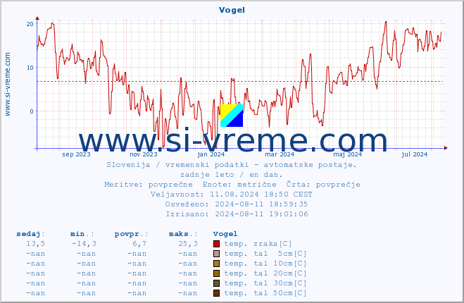 POVPREČJE :: Vogel :: temp. zraka | vlaga | smer vetra | hitrost vetra | sunki vetra | tlak | padavine | sonce | temp. tal  5cm | temp. tal 10cm | temp. tal 20cm | temp. tal 30cm | temp. tal 50cm :: zadnje leto / en dan.