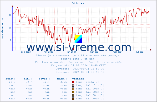 POVPREČJE :: Vrhnika :: temp. zraka | vlaga | smer vetra | hitrost vetra | sunki vetra | tlak | padavine | sonce | temp. tal  5cm | temp. tal 10cm | temp. tal 20cm | temp. tal 30cm | temp. tal 50cm :: zadnje leto / en dan.