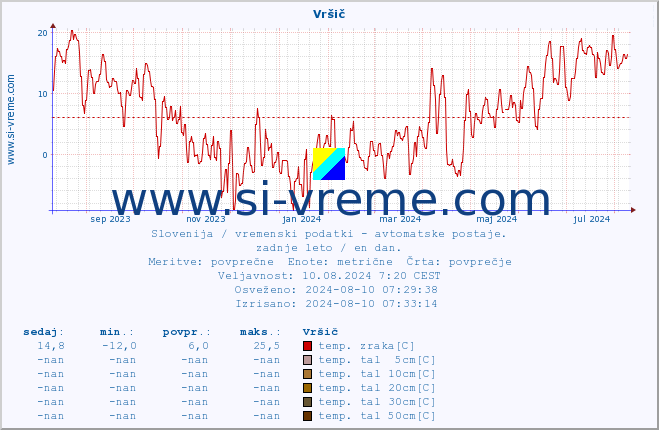 POVPREČJE :: Vršič :: temp. zraka | vlaga | smer vetra | hitrost vetra | sunki vetra | tlak | padavine | sonce | temp. tal  5cm | temp. tal 10cm | temp. tal 20cm | temp. tal 30cm | temp. tal 50cm :: zadnje leto / en dan.