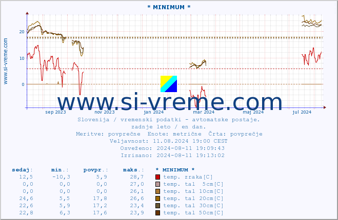 POVPREČJE :: * MINIMUM * :: temp. zraka | vlaga | smer vetra | hitrost vetra | sunki vetra | tlak | padavine | sonce | temp. tal  5cm | temp. tal 10cm | temp. tal 20cm | temp. tal 30cm | temp. tal 50cm :: zadnje leto / en dan.