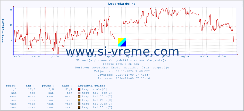 POVPREČJE :: Logarska dolina :: temp. zraka | vlaga | smer vetra | hitrost vetra | sunki vetra | tlak | padavine | sonce | temp. tal  5cm | temp. tal 10cm | temp. tal 20cm | temp. tal 30cm | temp. tal 50cm :: zadnje leto / en dan.