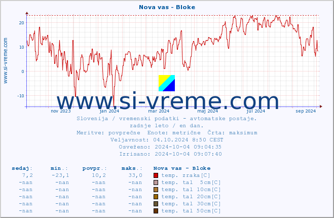 POVPREČJE :: Nova vas - Bloke :: temp. zraka | vlaga | smer vetra | hitrost vetra | sunki vetra | tlak | padavine | sonce | temp. tal  5cm | temp. tal 10cm | temp. tal 20cm | temp. tal 30cm | temp. tal 50cm :: zadnje leto / en dan.