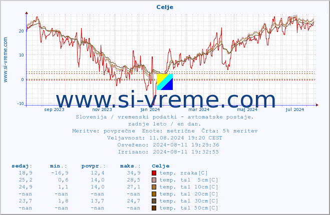 POVPREČJE :: Celje :: temp. zraka | vlaga | smer vetra | hitrost vetra | sunki vetra | tlak | padavine | sonce | temp. tal  5cm | temp. tal 10cm | temp. tal 20cm | temp. tal 30cm | temp. tal 50cm :: zadnje leto / en dan.