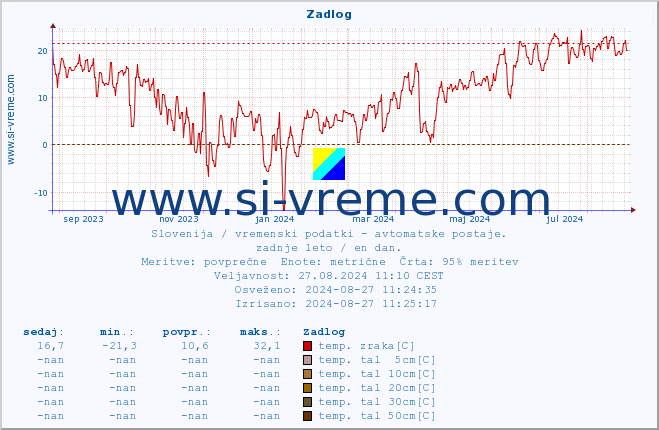 POVPREČJE :: Zadlog :: temp. zraka | vlaga | smer vetra | hitrost vetra | sunki vetra | tlak | padavine | sonce | temp. tal  5cm | temp. tal 10cm | temp. tal 20cm | temp. tal 30cm | temp. tal 50cm :: zadnje leto / en dan.