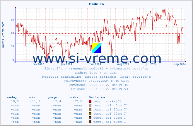 POVPREČJE :: Osilnica :: temp. zraka | vlaga | smer vetra | hitrost vetra | sunki vetra | tlak | padavine | sonce | temp. tal  5cm | temp. tal 10cm | temp. tal 20cm | temp. tal 30cm | temp. tal 50cm :: zadnje leto / en dan.