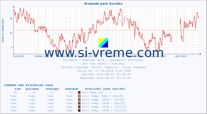  :: Krajinski park Goričko :: air temp. | humi- dity | wind dir. | wind speed | wind gusts | air pressure | precipi- tation | sun strength | soil temp. 5cm / 2in | soil temp. 10cm / 4in | soil temp. 20cm / 8in | soil temp. 30cm / 12in | soil temp. 50cm / 20in :: last two years / one day.