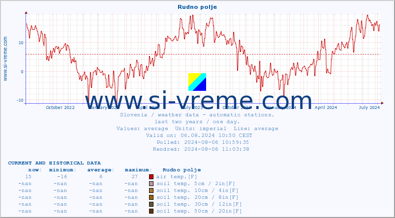  :: Rudno polje :: air temp. | humi- dity | wind dir. | wind speed | wind gusts | air pressure | precipi- tation | sun strength | soil temp. 5cm / 2in | soil temp. 10cm / 4in | soil temp. 20cm / 8in | soil temp. 30cm / 12in | soil temp. 50cm / 20in :: last two years / one day.