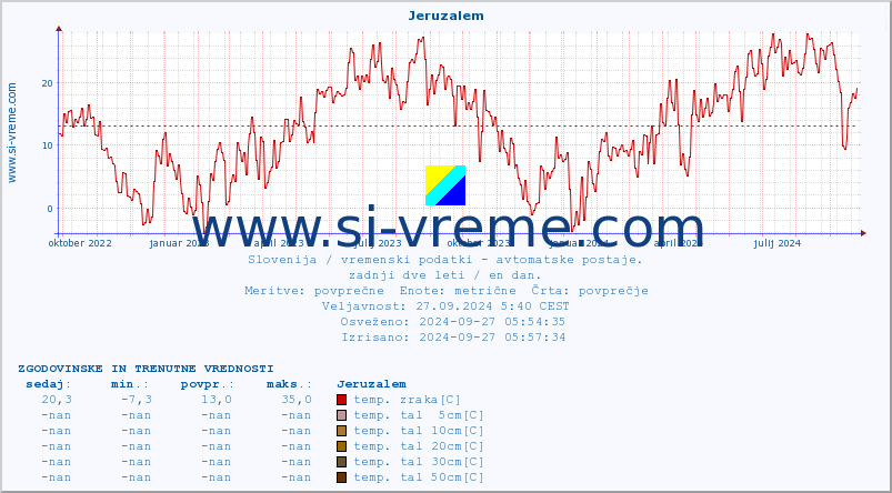 POVPREČJE :: Jeruzalem :: temp. zraka | vlaga | smer vetra | hitrost vetra | sunki vetra | tlak | padavine | sonce | temp. tal  5cm | temp. tal 10cm | temp. tal 20cm | temp. tal 30cm | temp. tal 50cm :: zadnji dve leti / en dan.