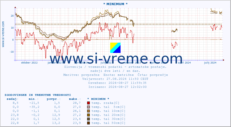 POVPREČJE :: * MINIMUM * :: temp. zraka | vlaga | smer vetra | hitrost vetra | sunki vetra | tlak | padavine | sonce | temp. tal  5cm | temp. tal 10cm | temp. tal 20cm | temp. tal 30cm | temp. tal 50cm :: zadnji dve leti / en dan.