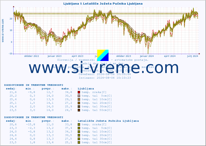 POVPREČJE :: Ljubljana & Letališče Jožeta Pučnika Ljubljana :: temp. zraka | vlaga | smer vetra | hitrost vetra | sunki vetra | tlak | padavine | sonce | temp. tal  5cm | temp. tal 10cm | temp. tal 20cm | temp. tal 30cm | temp. tal 50cm :: zadnji dve leti / en dan.