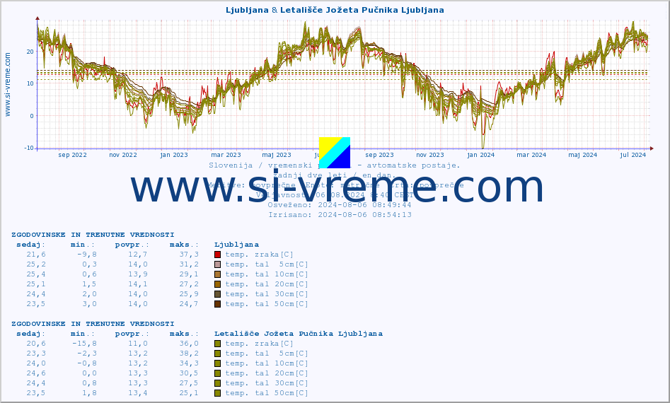 POVPREČJE :: Ljubljana & Letališče Jožeta Pučnika Ljubljana :: temp. zraka | vlaga | smer vetra | hitrost vetra | sunki vetra | tlak | padavine | sonce | temp. tal  5cm | temp. tal 10cm | temp. tal 20cm | temp. tal 30cm | temp. tal 50cm :: zadnji dve leti / en dan.