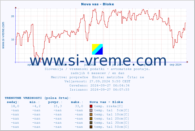 POVPREČJE :: Nova vas - Bloke :: temp. zraka | vlaga | smer vetra | hitrost vetra | sunki vetra | tlak | padavine | sonce | temp. tal  5cm | temp. tal 10cm | temp. tal 20cm | temp. tal 30cm | temp. tal 50cm :: zadnje leto / en dan.