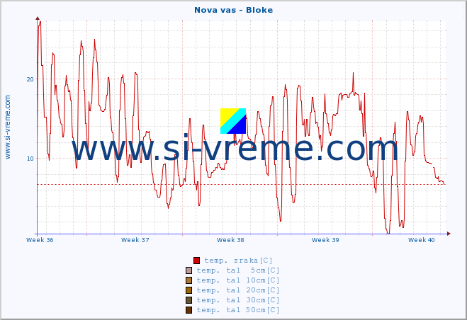 POVPREČJE :: Nova vas - Bloke :: temp. zraka | vlaga | smer vetra | hitrost vetra | sunki vetra | tlak | padavine | sonce | temp. tal  5cm | temp. tal 10cm | temp. tal 20cm | temp. tal 30cm | temp. tal 50cm :: zadnji mesec / 2 uri.