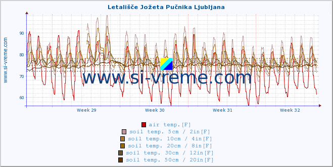  :: Letališče Jožeta Pučnika Ljubljana :: air temp. | humi- dity | wind dir. | wind speed | wind gusts | air pressure | precipi- tation | sun strength | soil temp. 5cm / 2in | soil temp. 10cm / 4in | soil temp. 20cm / 8in | soil temp. 30cm / 12in | soil temp. 50cm / 20in :: last month / 2 hours.