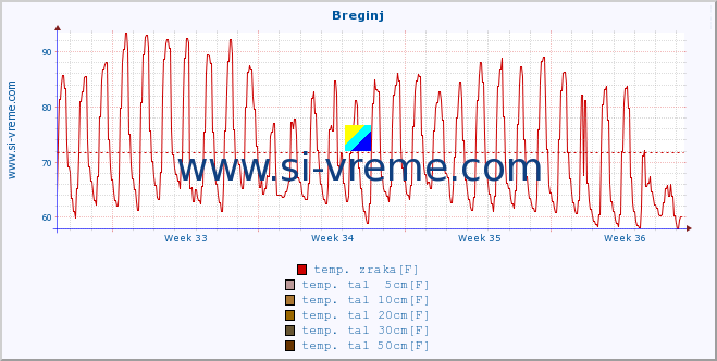 POVPREČJE :: Breginj :: temp. zraka | vlaga | smer vetra | hitrost vetra | sunki vetra | tlak | padavine | sonce | temp. tal  5cm | temp. tal 10cm | temp. tal 20cm | temp. tal 30cm | temp. tal 50cm :: zadnji mesec / 2 uri.