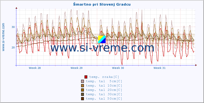 POVPREČJE :: Šmartno pri Slovenj Gradcu :: temp. zraka | vlaga | smer vetra | hitrost vetra | sunki vetra | tlak | padavine | sonce | temp. tal  5cm | temp. tal 10cm | temp. tal 20cm | temp. tal 30cm | temp. tal 50cm :: zadnji mesec / 2 uri.