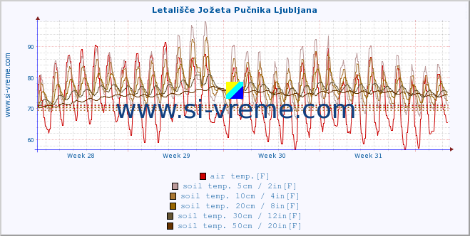  :: Letališče Jožeta Pučnika Ljubljana :: air temp. | humi- dity | wind dir. | wind speed | wind gusts | air pressure | precipi- tation | sun strength | soil temp. 5cm / 2in | soil temp. 10cm / 4in | soil temp. 20cm / 8in | soil temp. 30cm / 12in | soil temp. 50cm / 20in :: last month / 2 hours.