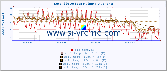  :: Letališče Jožeta Pučnika Ljubljana :: air temp. | humi- dity | wind dir. | wind speed | wind gusts | air pressure | precipi- tation | sun strength | soil temp. 5cm / 2in | soil temp. 10cm / 4in | soil temp. 20cm / 8in | soil temp. 30cm / 12in | soil temp. 50cm / 20in :: last month / 2 hours.