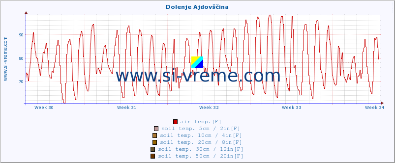  :: Dolenje Ajdovščina :: air temp. | humi- dity | wind dir. | wind speed | wind gusts | air pressure | precipi- tation | sun strength | soil temp. 5cm / 2in | soil temp. 10cm / 4in | soil temp. 20cm / 8in | soil temp. 30cm / 12in | soil temp. 50cm / 20in :: last month / 2 hours.