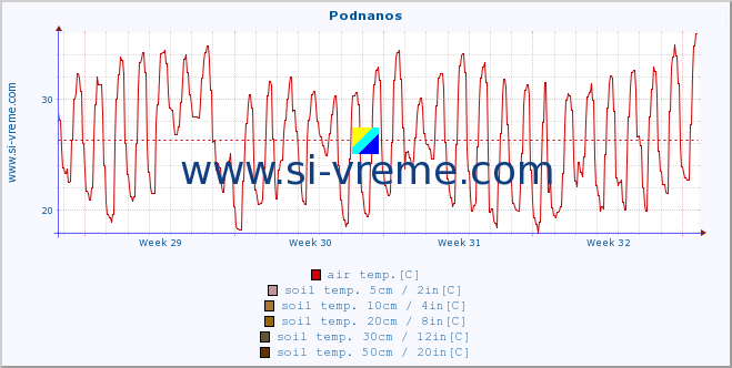  :: Podnanos :: air temp. | humi- dity | wind dir. | wind speed | wind gusts | air pressure | precipi- tation | sun strength | soil temp. 5cm / 2in | soil temp. 10cm / 4in | soil temp. 20cm / 8in | soil temp. 30cm / 12in | soil temp. 50cm / 20in :: last month / 2 hours.