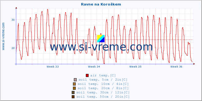  :: Ravne na Koroškem :: air temp. | humi- dity | wind dir. | wind speed | wind gusts | air pressure | precipi- tation | sun strength | soil temp. 5cm / 2in | soil temp. 10cm / 4in | soil temp. 20cm / 8in | soil temp. 30cm / 12in | soil temp. 50cm / 20in :: last month / 2 hours.