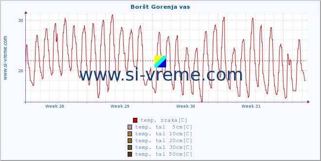 POVPREČJE :: Boršt Gorenja vas :: temp. zraka | vlaga | smer vetra | hitrost vetra | sunki vetra | tlak | padavine | sonce | temp. tal  5cm | temp. tal 10cm | temp. tal 20cm | temp. tal 30cm | temp. tal 50cm :: zadnji mesec / 2 uri.