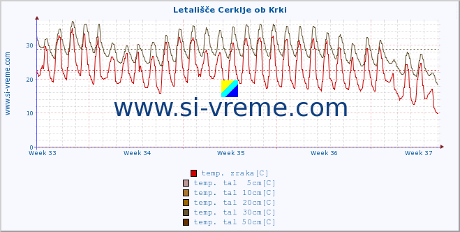 POVPREČJE :: Letališče Cerklje ob Krki :: temp. zraka | vlaga | smer vetra | hitrost vetra | sunki vetra | tlak | padavine | sonce | temp. tal  5cm | temp. tal 10cm | temp. tal 20cm | temp. tal 30cm | temp. tal 50cm :: zadnji mesec / 2 uri.