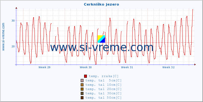 POVPREČJE :: Cerkniško jezero :: temp. zraka | vlaga | smer vetra | hitrost vetra | sunki vetra | tlak | padavine | sonce | temp. tal  5cm | temp. tal 10cm | temp. tal 20cm | temp. tal 30cm | temp. tal 50cm :: zadnji mesec / 2 uri.