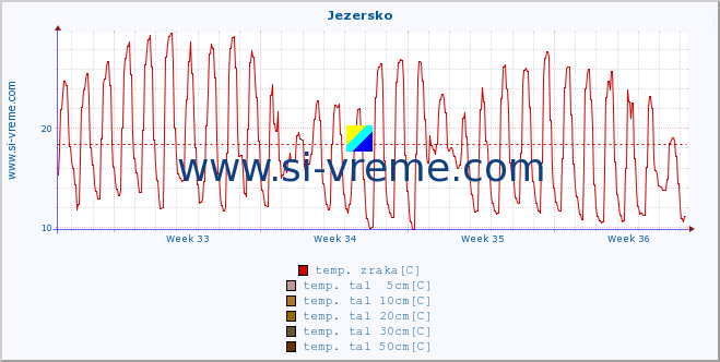 POVPREČJE :: Jezersko :: temp. zraka | vlaga | smer vetra | hitrost vetra | sunki vetra | tlak | padavine | sonce | temp. tal  5cm | temp. tal 10cm | temp. tal 20cm | temp. tal 30cm | temp. tal 50cm :: zadnji mesec / 2 uri.