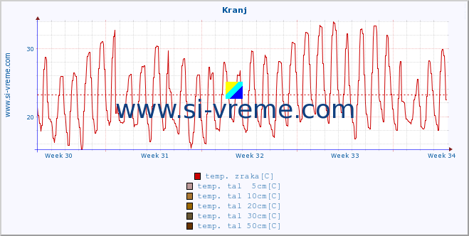 POVPREČJE :: Kranj :: temp. zraka | vlaga | smer vetra | hitrost vetra | sunki vetra | tlak | padavine | sonce | temp. tal  5cm | temp. tal 10cm | temp. tal 20cm | temp. tal 30cm | temp. tal 50cm :: zadnji mesec / 2 uri.