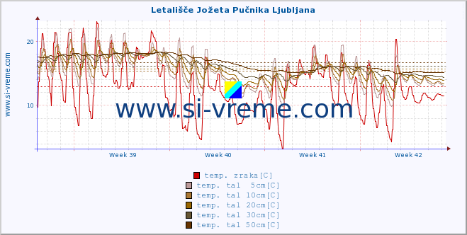 POVPREČJE :: Letališče Jožeta Pučnika Ljubljana :: temp. zraka | vlaga | smer vetra | hitrost vetra | sunki vetra | tlak | padavine | sonce | temp. tal  5cm | temp. tal 10cm | temp. tal 20cm | temp. tal 30cm | temp. tal 50cm :: zadnji mesec / 2 uri.