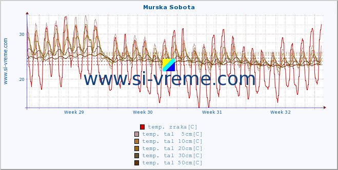 POVPREČJE :: Murska Sobota :: temp. zraka | vlaga | smer vetra | hitrost vetra | sunki vetra | tlak | padavine | sonce | temp. tal  5cm | temp. tal 10cm | temp. tal 20cm | temp. tal 30cm | temp. tal 50cm :: zadnji mesec / 2 uri.