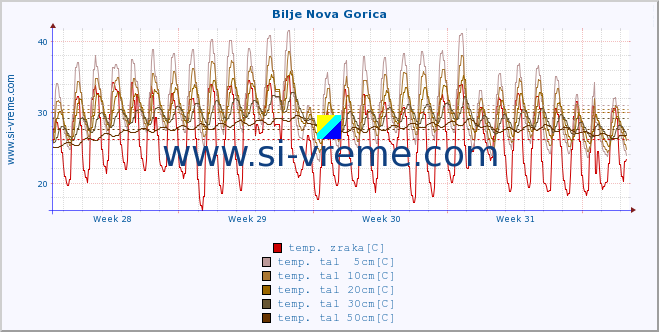 POVPREČJE :: Bilje Nova Gorica :: temp. zraka | vlaga | smer vetra | hitrost vetra | sunki vetra | tlak | padavine | sonce | temp. tal  5cm | temp. tal 10cm | temp. tal 20cm | temp. tal 30cm | temp. tal 50cm :: zadnji mesec / 2 uri.