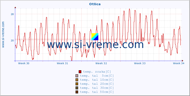 POVPREČJE :: Otlica :: temp. zraka | vlaga | smer vetra | hitrost vetra | sunki vetra | tlak | padavine | sonce | temp. tal  5cm | temp. tal 10cm | temp. tal 20cm | temp. tal 30cm | temp. tal 50cm :: zadnji mesec / 2 uri.