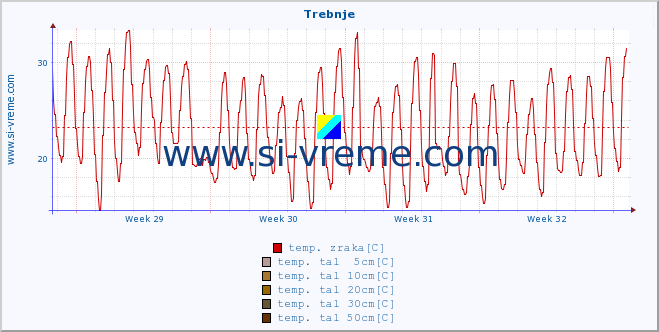 POVPREČJE :: Trebnje :: temp. zraka | vlaga | smer vetra | hitrost vetra | sunki vetra | tlak | padavine | sonce | temp. tal  5cm | temp. tal 10cm | temp. tal 20cm | temp. tal 30cm | temp. tal 50cm :: zadnji mesec / 2 uri.