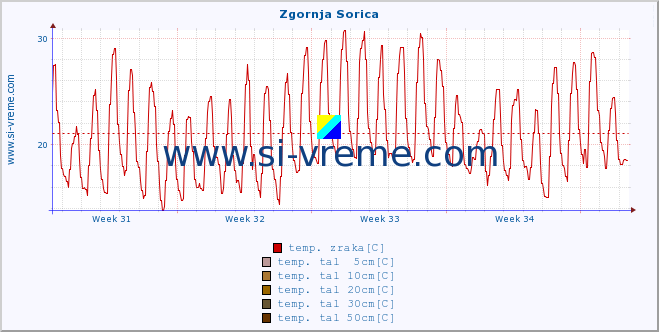 POVPREČJE :: Zgornja Sorica :: temp. zraka | vlaga | smer vetra | hitrost vetra | sunki vetra | tlak | padavine | sonce | temp. tal  5cm | temp. tal 10cm | temp. tal 20cm | temp. tal 30cm | temp. tal 50cm :: zadnji mesec / 2 uri.