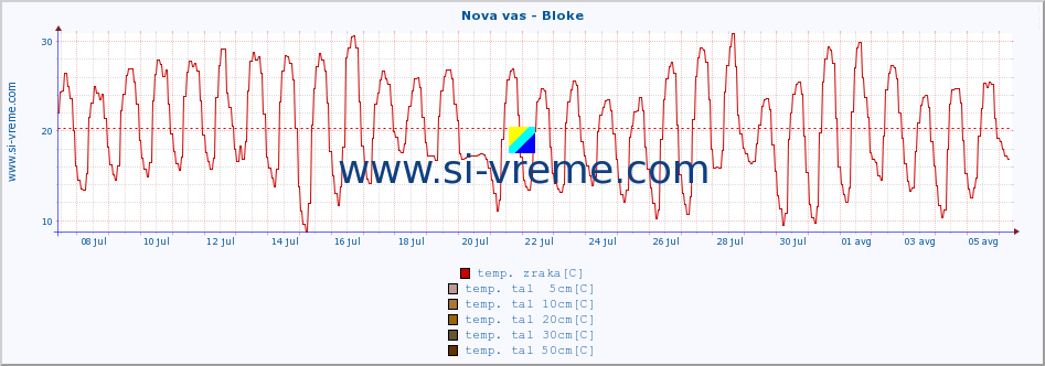 POVPREČJE :: Nova vas - Bloke :: temp. zraka | vlaga | smer vetra | hitrost vetra | sunki vetra | tlak | padavine | sonce | temp. tal  5cm | temp. tal 10cm | temp. tal 20cm | temp. tal 30cm | temp. tal 50cm :: zadnji mesec / 2 uri.