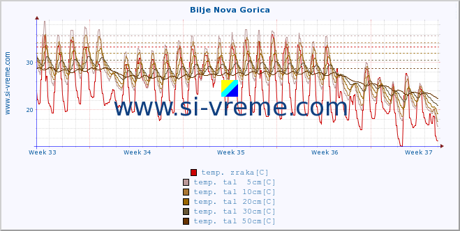 POVPREČJE :: Bilje Nova Gorica :: temp. zraka | vlaga | smer vetra | hitrost vetra | sunki vetra | tlak | padavine | sonce | temp. tal  5cm | temp. tal 10cm | temp. tal 20cm | temp. tal 30cm | temp. tal 50cm :: zadnji mesec / 2 uri.