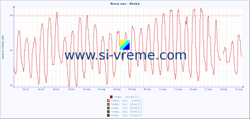 POVPREČJE :: Nova vas - Bloke :: temp. zraka | vlaga | smer vetra | hitrost vetra | sunki vetra | tlak | padavine | sonce | temp. tal  5cm | temp. tal 10cm | temp. tal 20cm | temp. tal 30cm | temp. tal 50cm :: zadnji mesec / 2 uri.