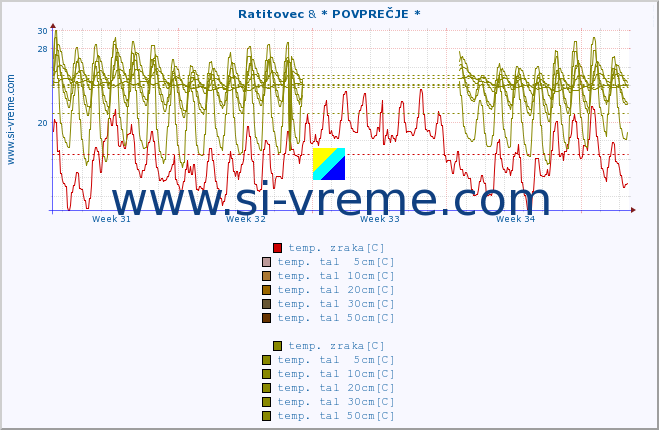 POVPREČJE :: Ratitovec & * POVPREČJE * :: temp. zraka | vlaga | smer vetra | hitrost vetra | sunki vetra | tlak | padavine | sonce | temp. tal  5cm | temp. tal 10cm | temp. tal 20cm | temp. tal 30cm | temp. tal 50cm :: zadnji mesec / 2 uri.